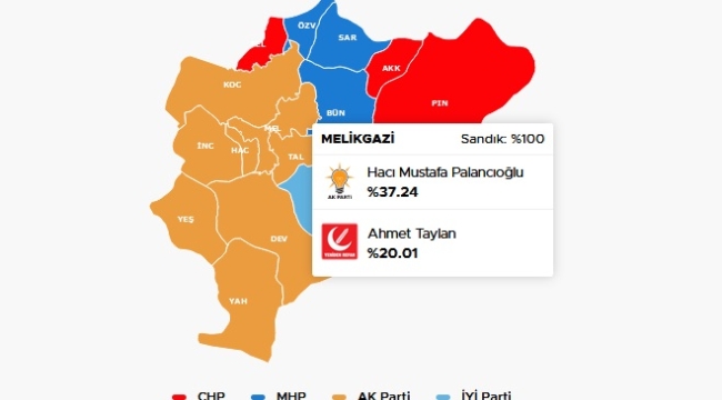 Cumhur İttifakı Kayseri'de 5 ilçeyi kaybetti; oyları büyük oranda düştü